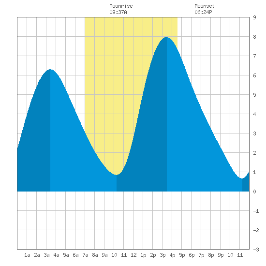 Burlington tide chart for Tuesday, December 3, 2024
