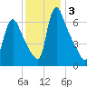 Burlington tide chart for Tuesday, December 3, 2024