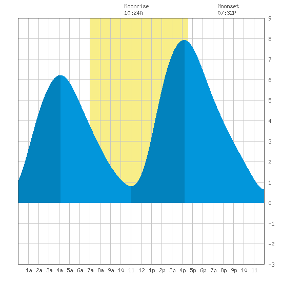 Burlington tide chart for Wednesday, December 4, 2024