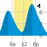 Burlington tide chart for Wednesday, December 4, 2024