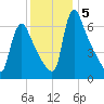 Burlington tide chart for Thursday, December 5, 2024