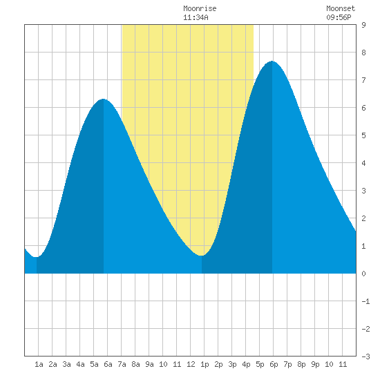 Burlington tide chart for Friday, December 6, 2024