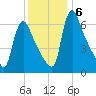 Burlington tide chart for Friday, December 6, 2024
