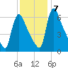 Burlington tide chart for Saturday, December 7, 2024