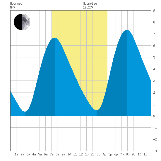 Burlington tide chart for Sunday, December 8, 2024