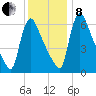 Burlington tide chart for Sunday, December 8, 2024
