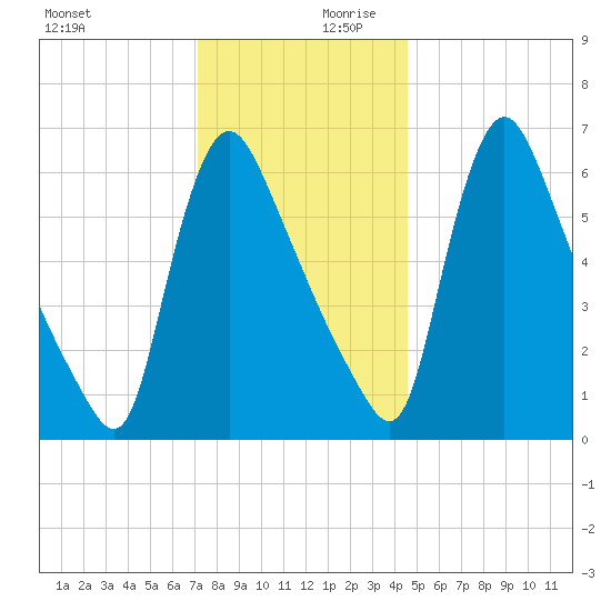 Burlington tide chart for Monday, December 9, 2024
