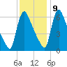 Burlington tide chart for Monday, December 9, 2024