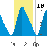 Burlington tide chart for Friday, January 10, 2025