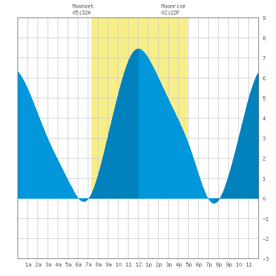 Burlington tide chart for Saturday, January 11, 2025