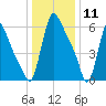 Burlington tide chart for Saturday, January 11, 2025