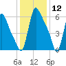 Burlington tide chart for Sunday, January 12, 2025