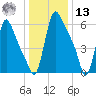 Burlington tide chart for Monday, January 13, 2025