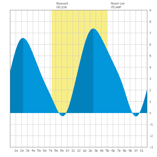 Burlington tide chart for Tuesday, January 14, 2025
