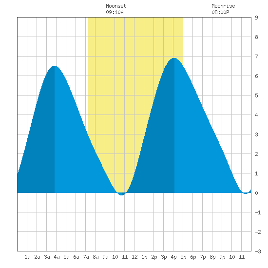 Burlington tide chart for Thursday, January 16, 2025