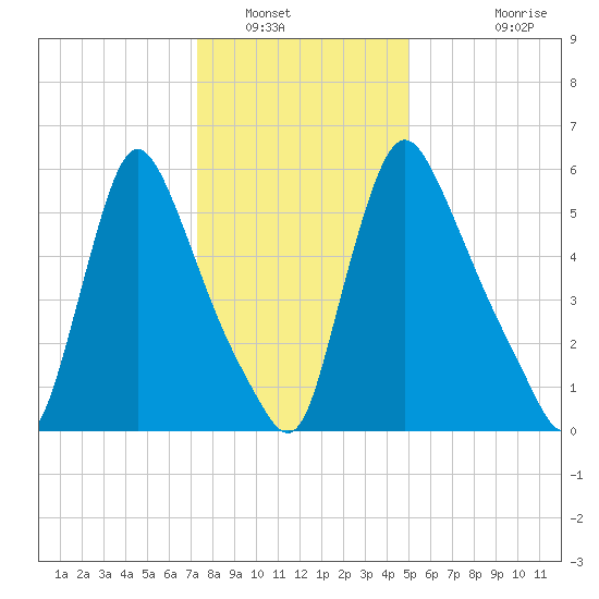 Burlington tide chart for Friday, January 17, 2025