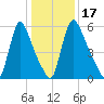 Burlington tide chart for Friday, January 17, 2025
