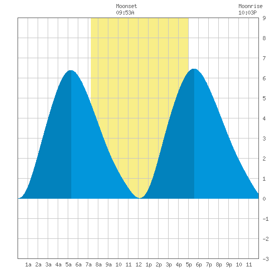 Burlington tide chart for Saturday, January 18, 2025