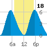 Burlington tide chart for Saturday, January 18, 2025