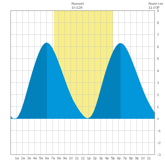 Burlington tide chart for Sunday, January 19, 2025