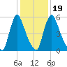 Burlington tide chart for Sunday, January 19, 2025