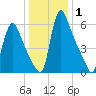 Burlington tide chart for Wednesday, January 1, 2025
