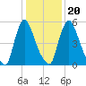 Burlington tide chart for Monday, January 20, 2025