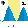 Burlington tide chart for Tuesday, January 21, 2025