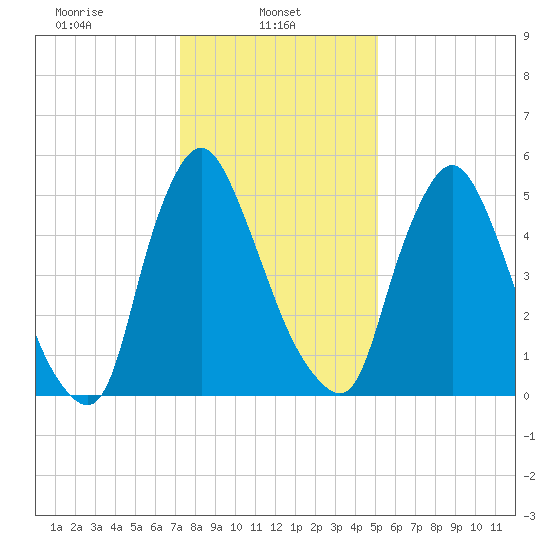 Burlington tide chart for Wednesday, January 22, 2025