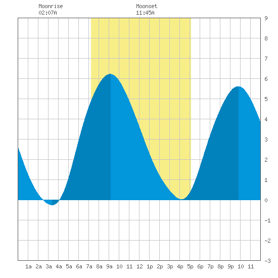 Burlington tide chart for Thursday, January 23, 2025