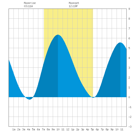 Burlington tide chart for Friday, January 24, 2025