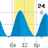 Burlington tide chart for Friday, January 24, 2025