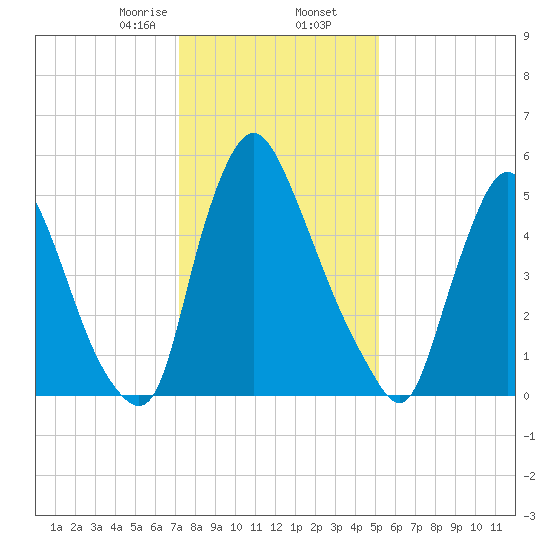 Burlington tide chart for Saturday, January 25, 2025