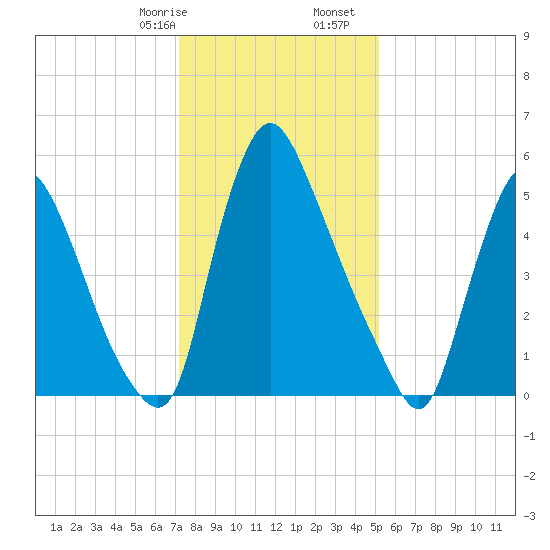Burlington tide chart for Sunday, January 26, 2025