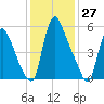 Burlington tide chart for Monday, January 27, 2025