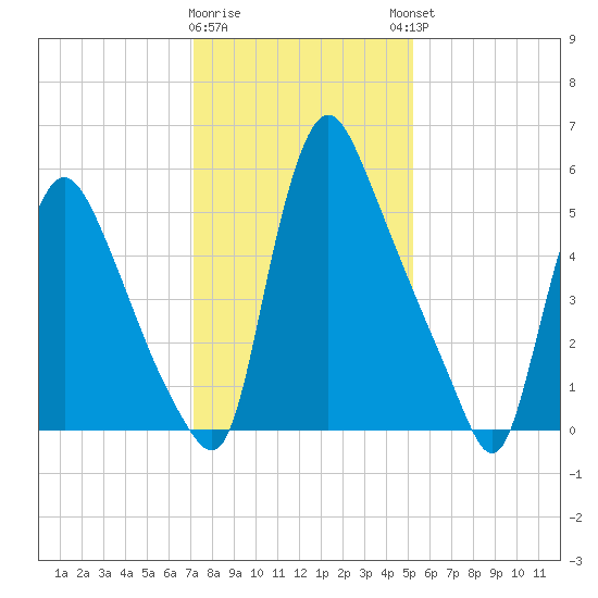 Burlington tide chart for Tuesday, January 28, 2025