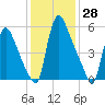 Burlington tide chart for Tuesday, January 28, 2025