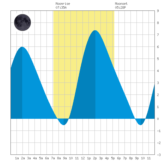 Burlington tide chart for Wednesday, January 29, 2025