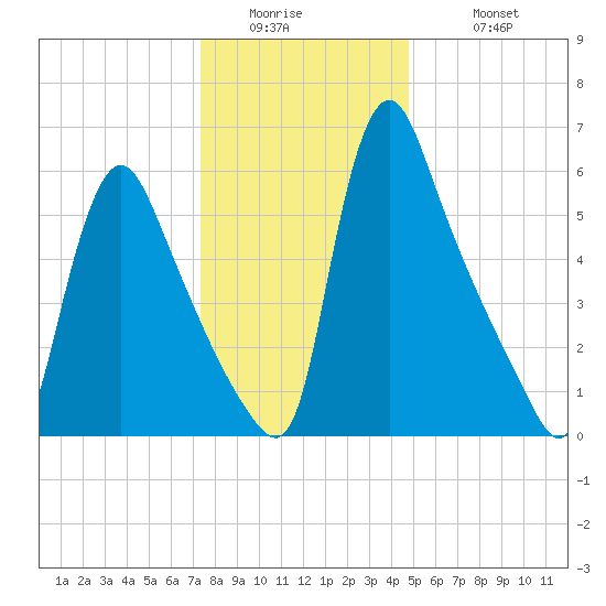 Burlington tide chart for Thursday, January 2, 2025
