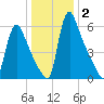 Burlington tide chart for Thursday, January 2, 2025