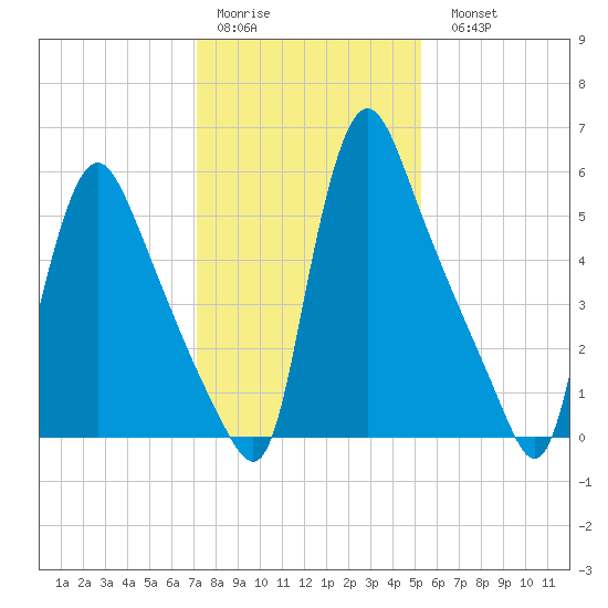 Burlington tide chart for Thursday, January 30, 2025