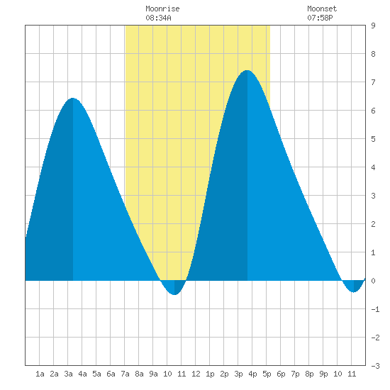 Burlington tide chart for Friday, January 31, 2025