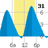 Burlington tide chart for Friday, January 31, 2025