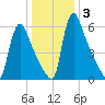 Burlington tide chart for Friday, January 3, 2025