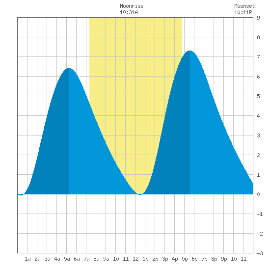Burlington tide chart for Saturday, January 4, 2025