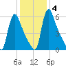 Burlington tide chart for Saturday, January 4, 2025