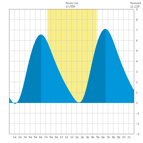 Burlington tide chart for Sunday, January 5, 2025