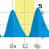 Burlington tide chart for Sunday, January 5, 2025