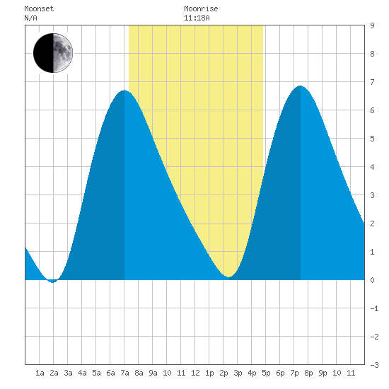 Burlington tide chart for Monday, January 6, 2025