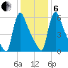 Burlington tide chart for Monday, January 6, 2025